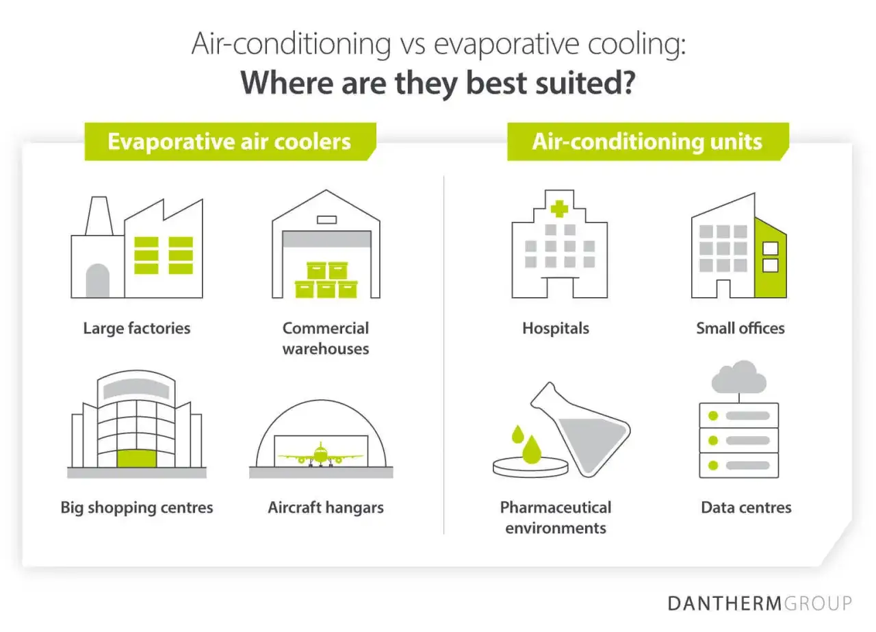Comparativa: climatizador vs aire acondicionado. El climatizador es ideal para fábricas, almacenes, centros comerciales y hangares. El aire acondicionado, para hospitales, oficinas, laboratorios y centros de datos.