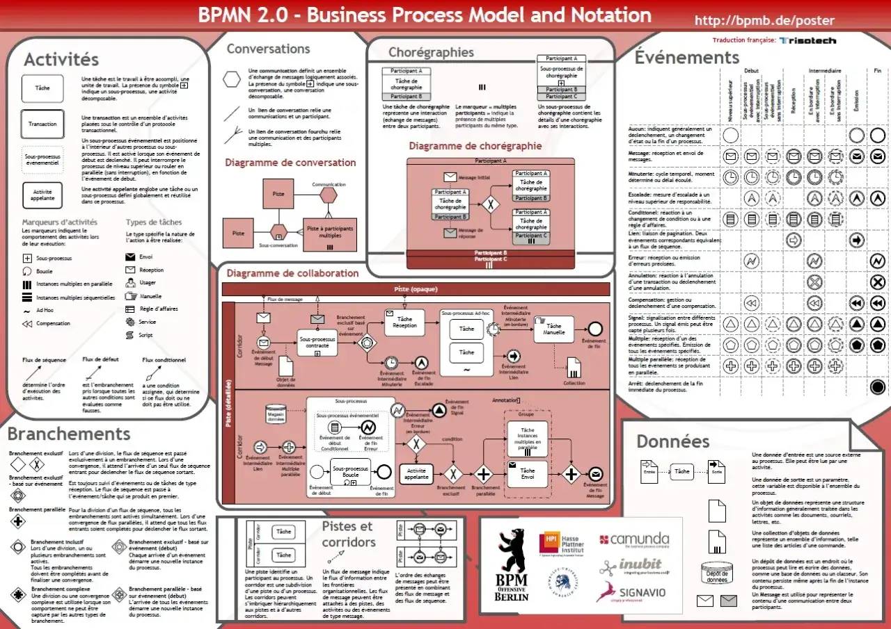 Diagramme de collaboration et de chor&eacute;graphie, illustrant la cartographie des flux et les interactions entre participants dans un processus m&eacute;tier.