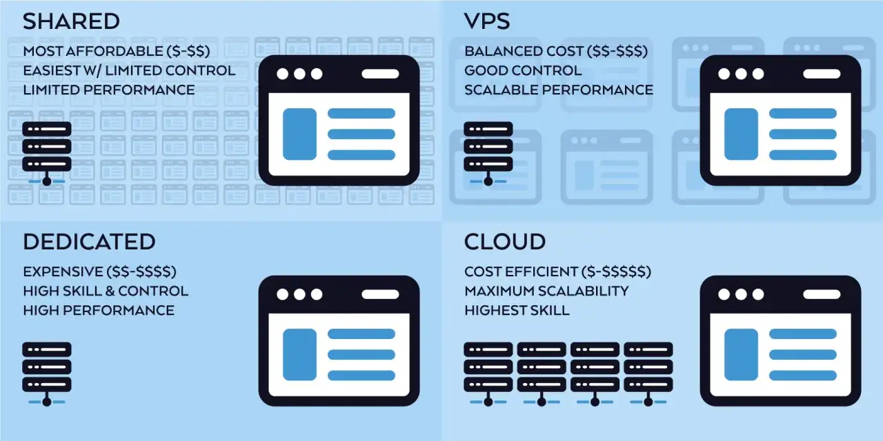 Porównanie typów hostingu: Shared, VPS, Dedicated, Cloud. Wybierz najlepsze firmy hostingowe dla swoich potrzeb.