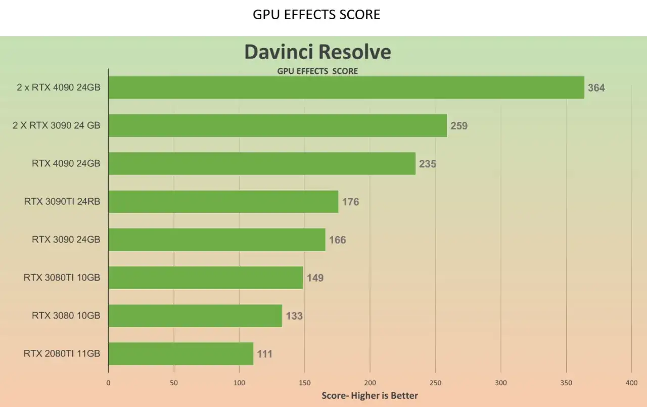Balkendiagramm zeigt GPU-Effekt-Scores für Davinci Resolve. Was bedeutet