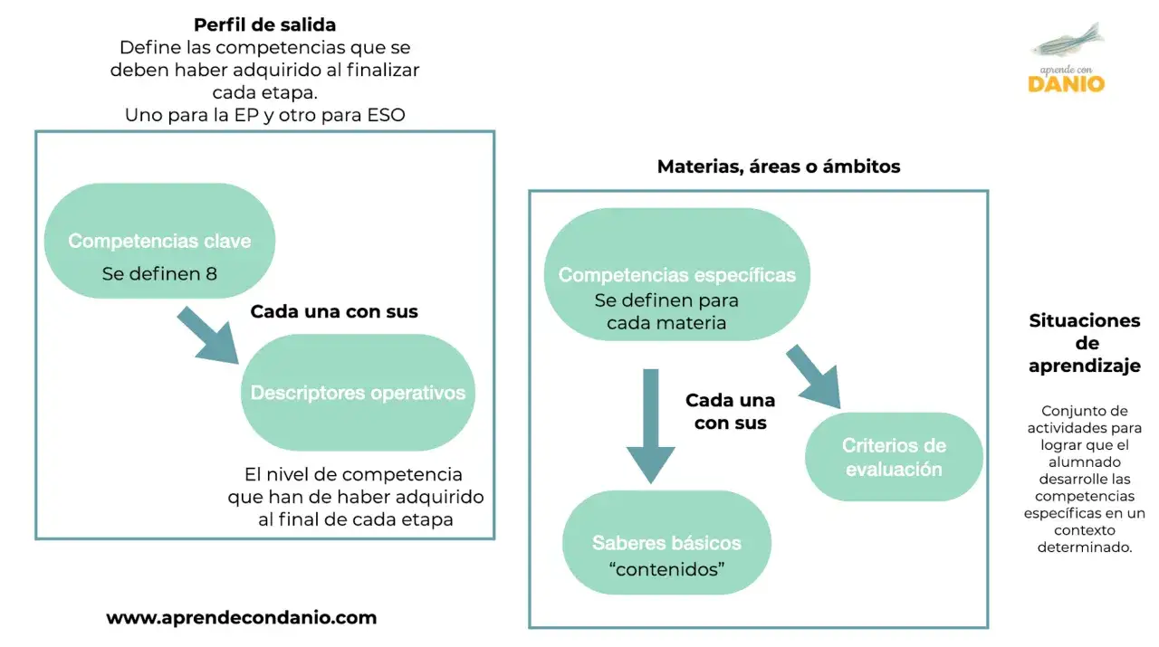 Diagrama sobre la competencia aprender a aprender en la LOMLOE, detallando perfil de salida, competencias clave, específicas, saberes básicos y criterios de evaluación.
