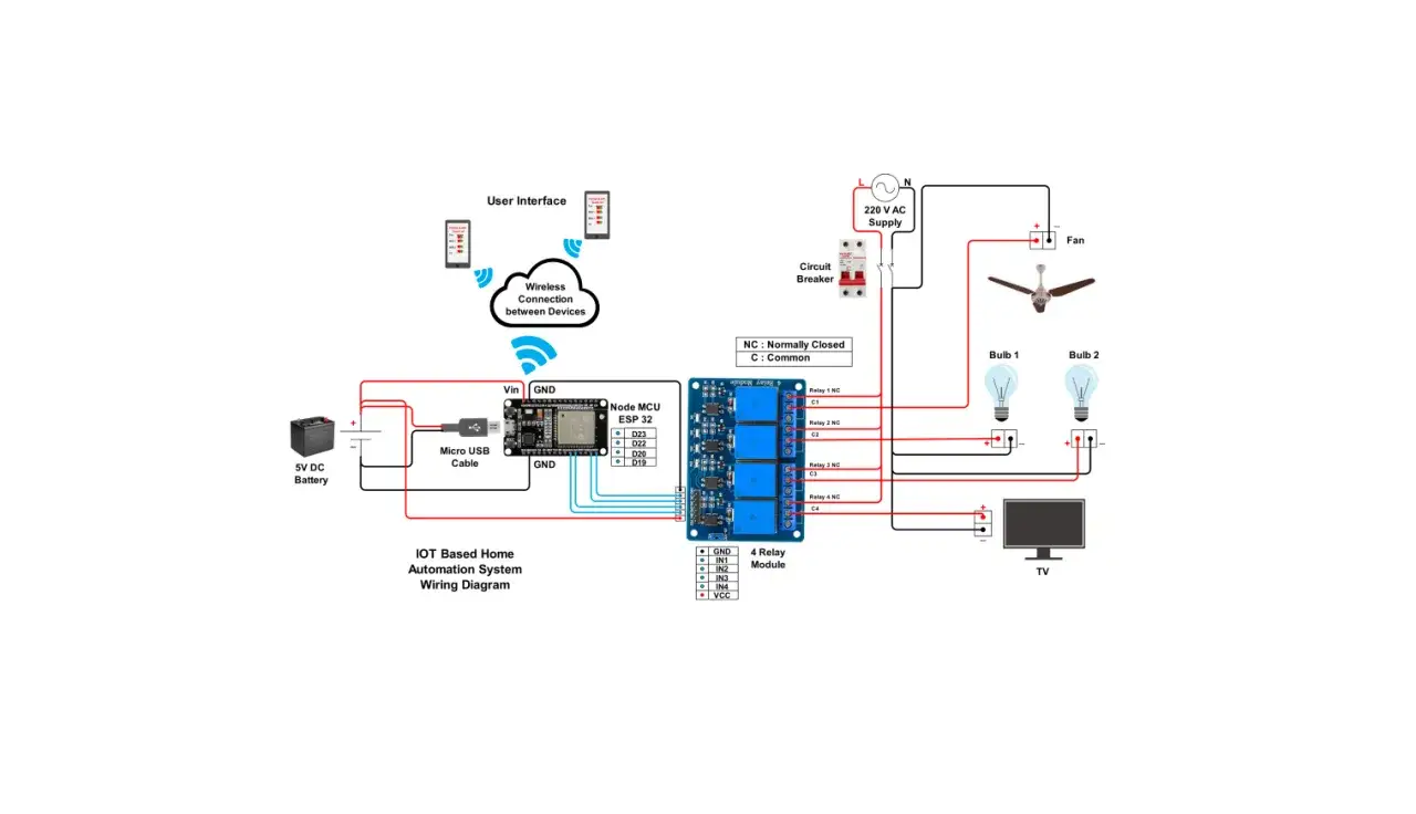 Schemat instalacji inteligentny dom: NodeMCU steruje przekaźnikami do wentylatora, żarówek i TV, zasilany z baterii i sieci.