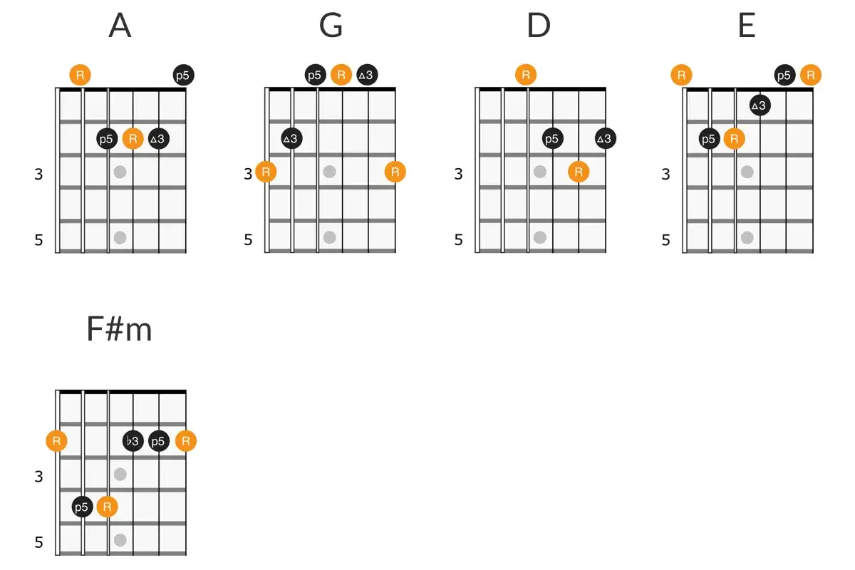 Diagramy akordów gitarowych: A, G, D, E, F#m. Pozwalają od nowa chwyty opanować.