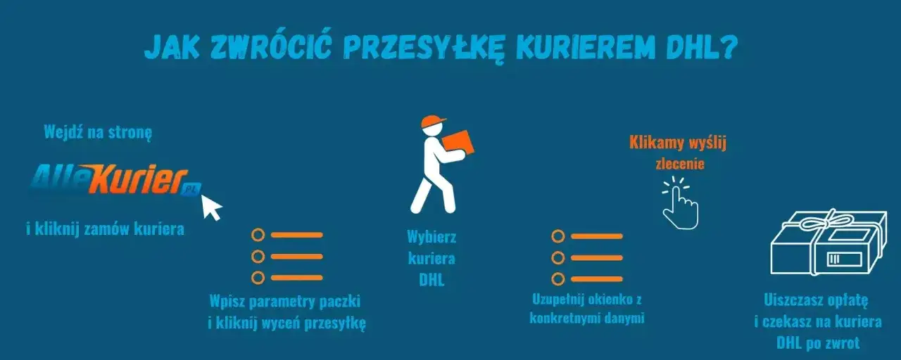 Instrukcja jak dokonać zwrot kurierem DHL. Krok po kroku: wejdź na stronę, wybierz kuriera, uzupełnij dane, zapłać i czekaj na kuriera.