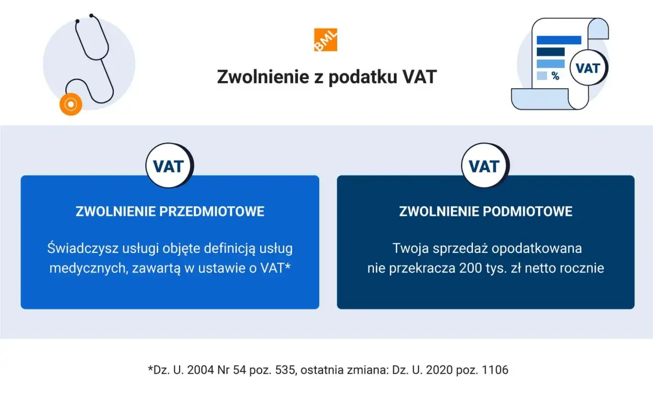 Zwolnienie z VAT: przedmiotowe (usługi medyczne) i podmiotowe (sprzedaż do 200 tys. zł).