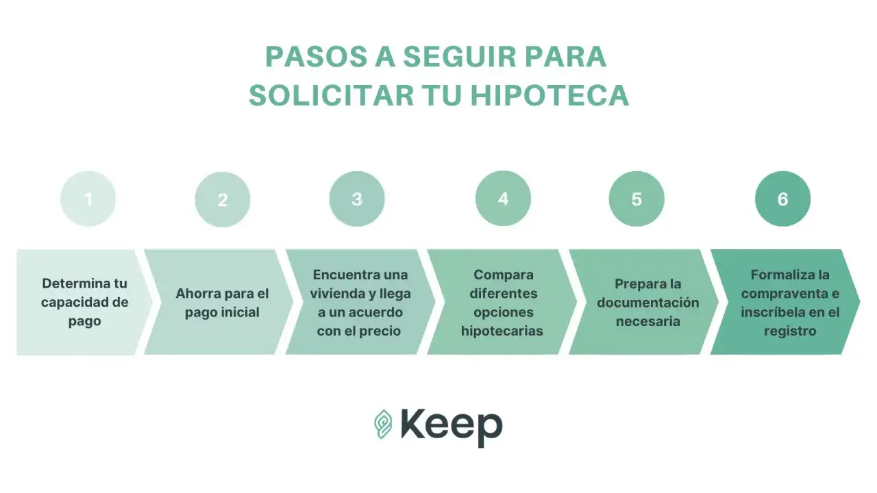 Pasos para solicitar hipoteca: determina tu capacidad de pago, ahorra, encuentra vivienda, compara opciones hipotecarias, prepara documentación y formaliza. Un broker hipotecario te ayuda en este proceso.