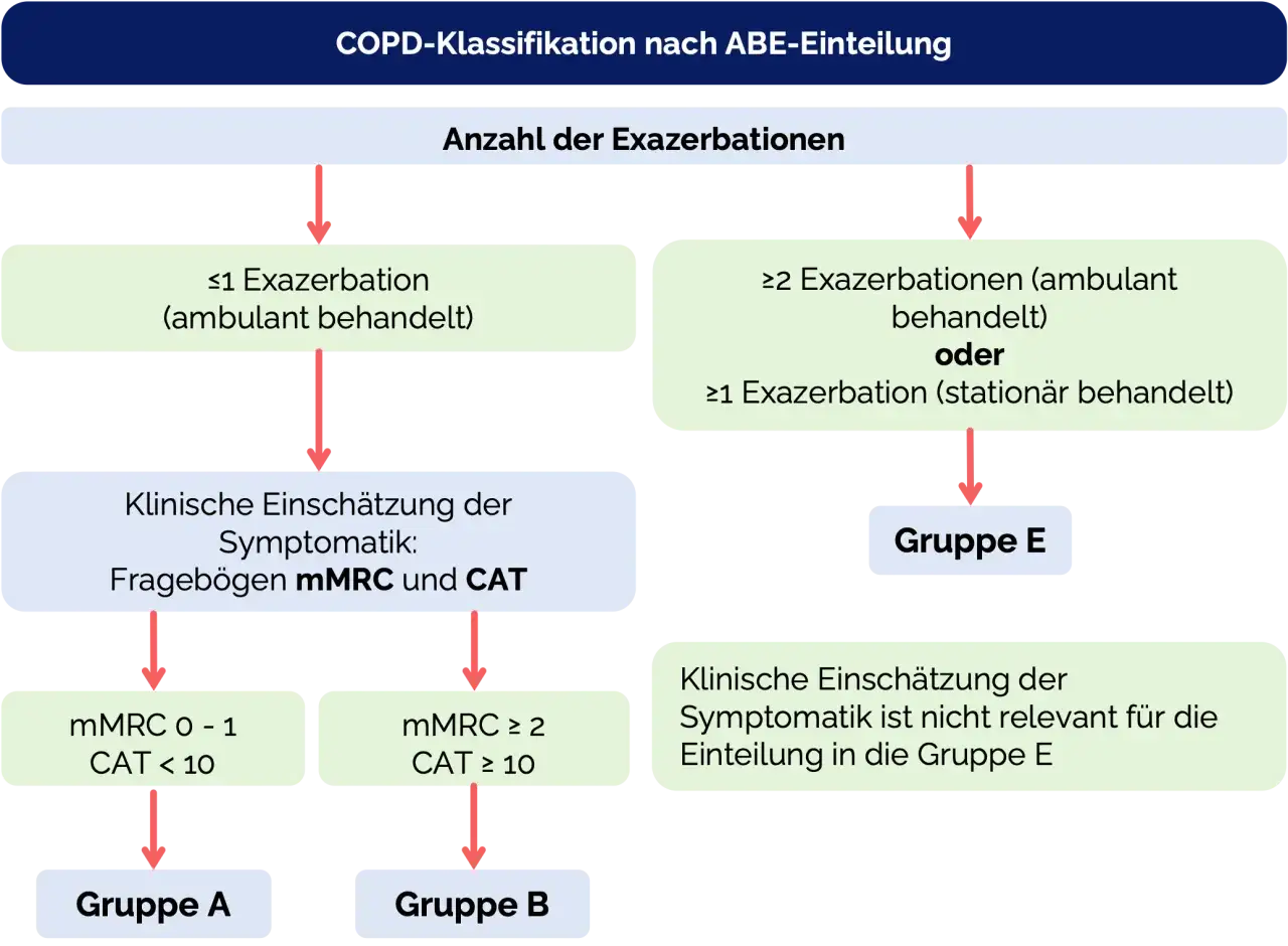Flussdiagramm zur COPD-Klassifikation nach ABE. Es zeigt, wie der Grad der Behinderung bei COPD und Lungenemphysem anhand von Exazerbationen und Symptomen bestimmt wird.
