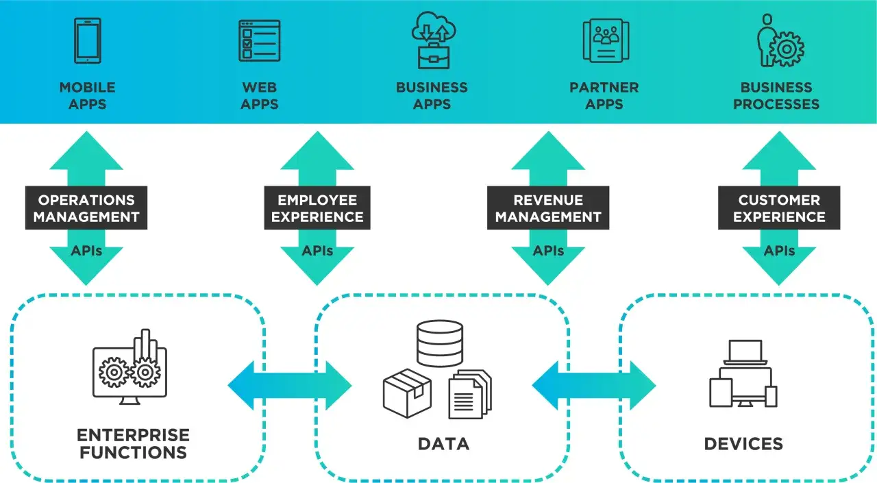 Diagrama que explica qué es una API, mostrando cómo conecta aplicaciones móviles, web, de negocio, socios y procesos empresariales con la gestión de operaciones, experiencia del empleado, ingresos y clientes.