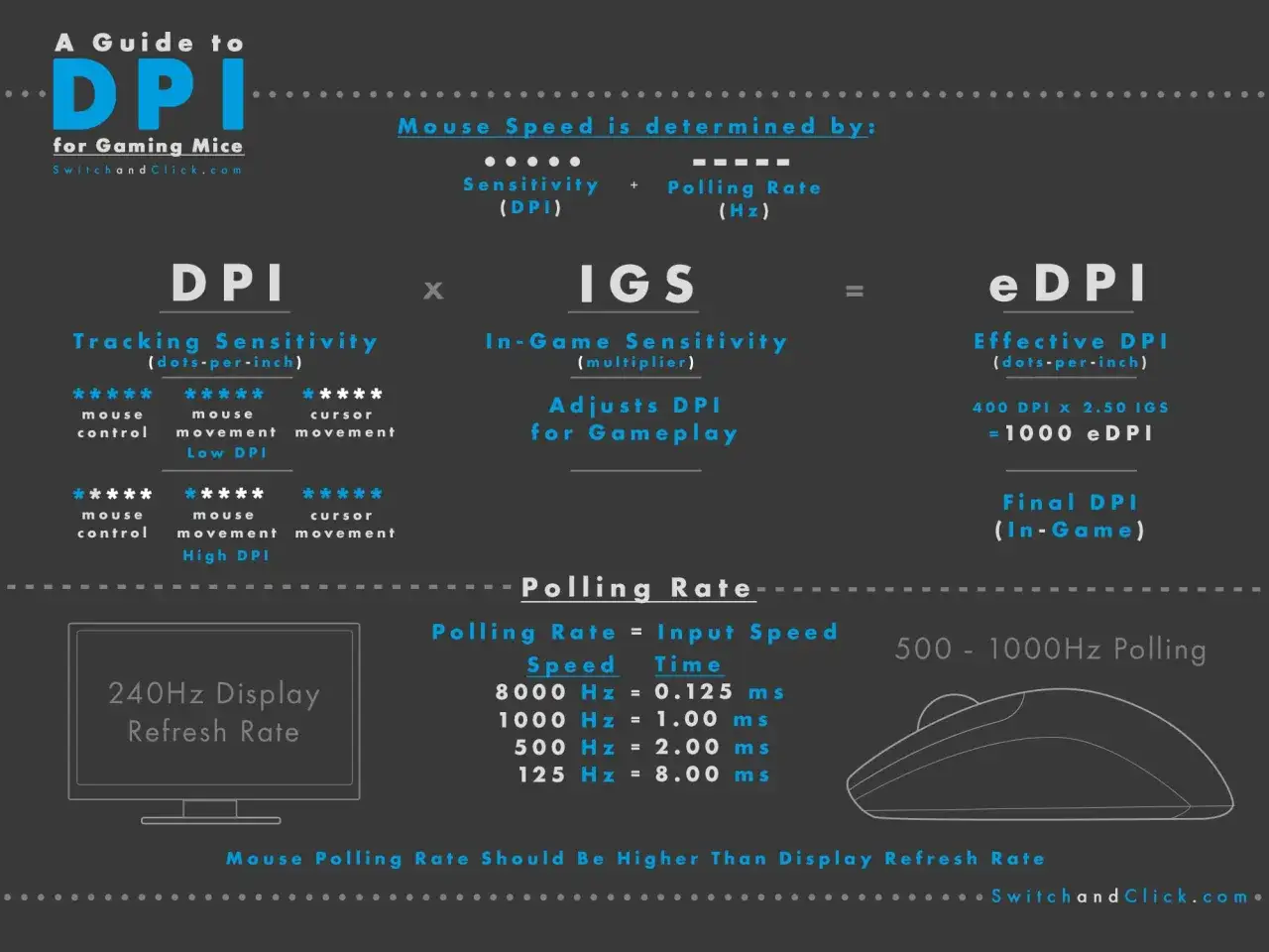 Grafik erkl&auml;rt, was eDPI ist: DPI x In-Game-Sensitivit&auml;t. Zeigt Formeln und Beispiele f&uuml;r Gaming-M&auml;use.