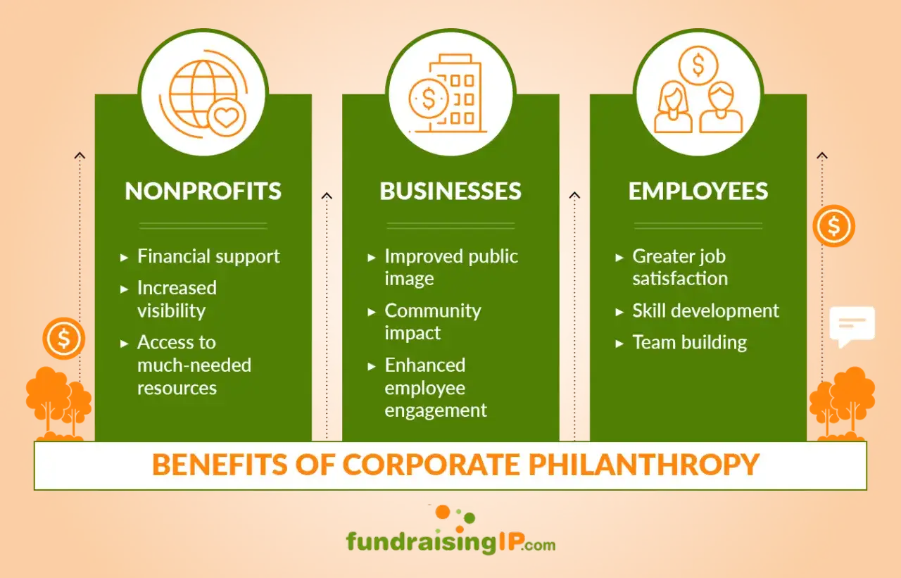 Infographic detailing benefits of corporate giving for nonprofits, businesses, and employees. Includes icons for global reach, buildings, and people.