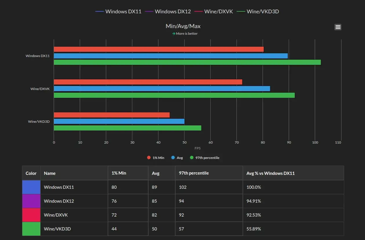 Wykres porównuje wydajność gier w FPS dla Windows DX11, DX12 oraz Wine/DXVK i Wine/VKD3D. DXVK wypada gorzej niż natywne Windows.
