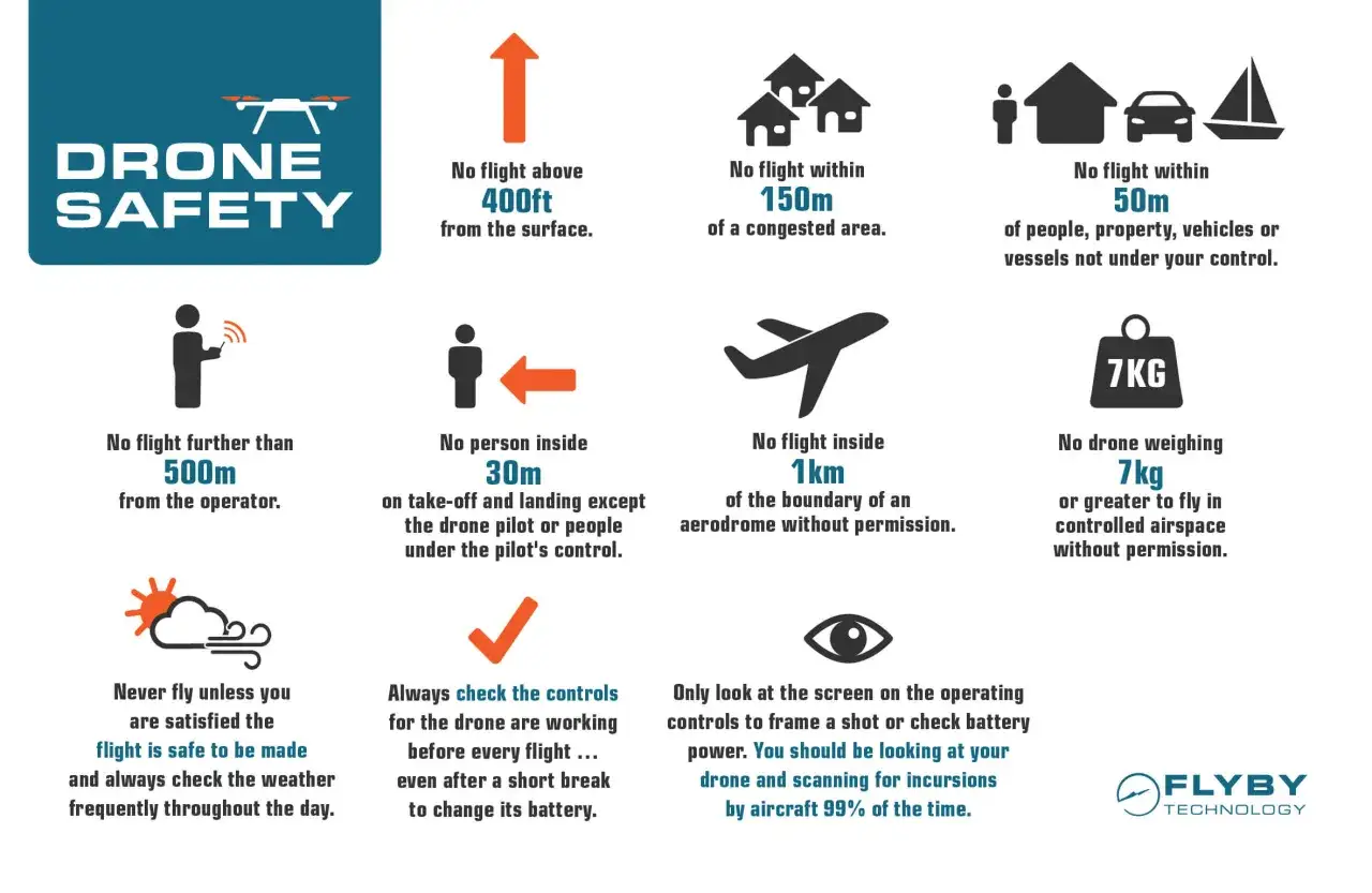 Drone safety rules: avoid flying over 400ft, within 150m of congested areas, or within 50m of people. Violations can lead to a penalty for flying a drone without a license.