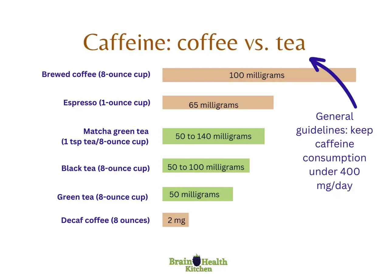 Jämför koffeinhalt i kaffe och te. Visar hur många koppar te per dag som är säkert. Rekommendation: max 400 mg koffein dagligen.