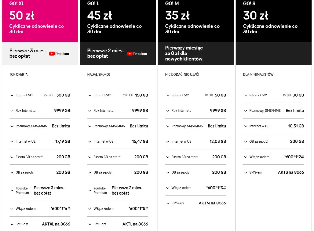 T-Mobile na kartę za 25 zł to oferta GO! S z 30 GB Internetu 5G, rozmowami i SMS-ami bez limitu.