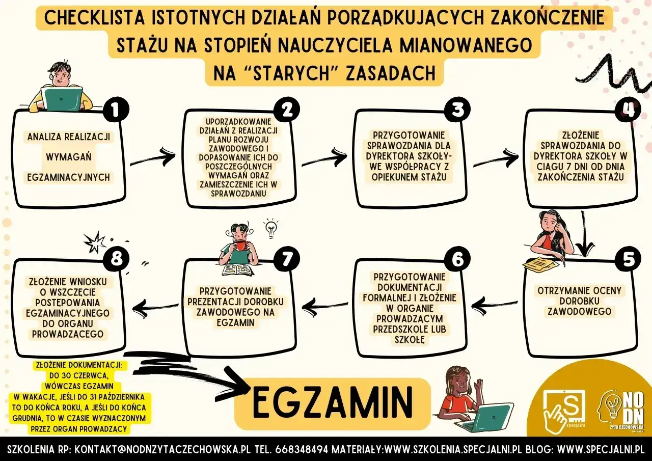 Schemat procesu awansu zawodowego nauczyciela: analiza, uporządkowanie działań, sprawozdania, ocena dorobku, przygotowanie do egzaminu i złożenie wniosku.