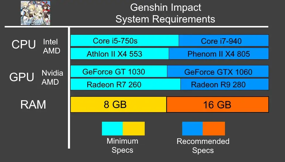Genshin Impact PC wymagania sprzętowe porównanie