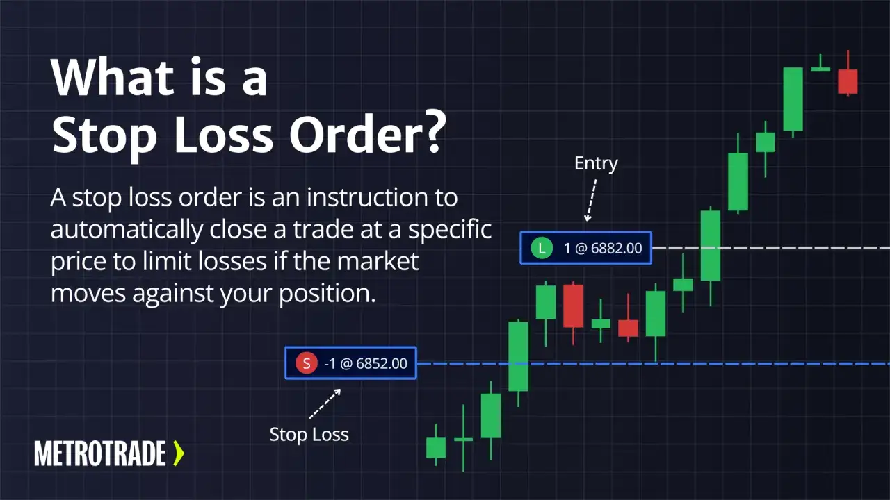 Grafik erkl&auml;rt, was eine Stop Loss Order ist. Sie zeigt einen Chart mit Kerzen und markiert den Einstieg sowie den Stop Loss, um Verluste zu begrenzen.