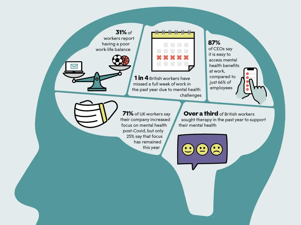 Infografika o depresji a pracy: 31% pracownik&oacute;w ma zły work-life balance, 1/4 opuszcza pracę przez problemy psychiczne. 71% firm zwiększyło wsparcie.