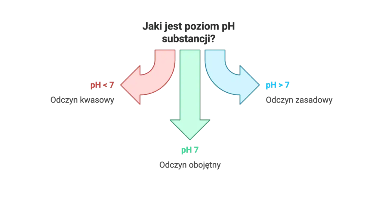 Diagram pokazuje, jaki odczyn ma woda: pH < 7 to odczyn kwasowy, pH = 7 to obojętny, a pH > 7 to zasadowy.