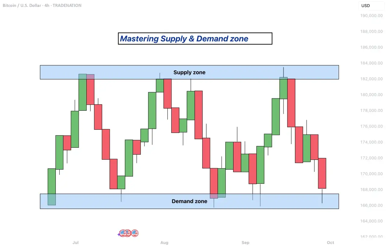 Bitcoin-Chart zeigt eine Supply- und eine **Demand Zone**. Kerzen bewegen sich zwischen diesen Zonen.