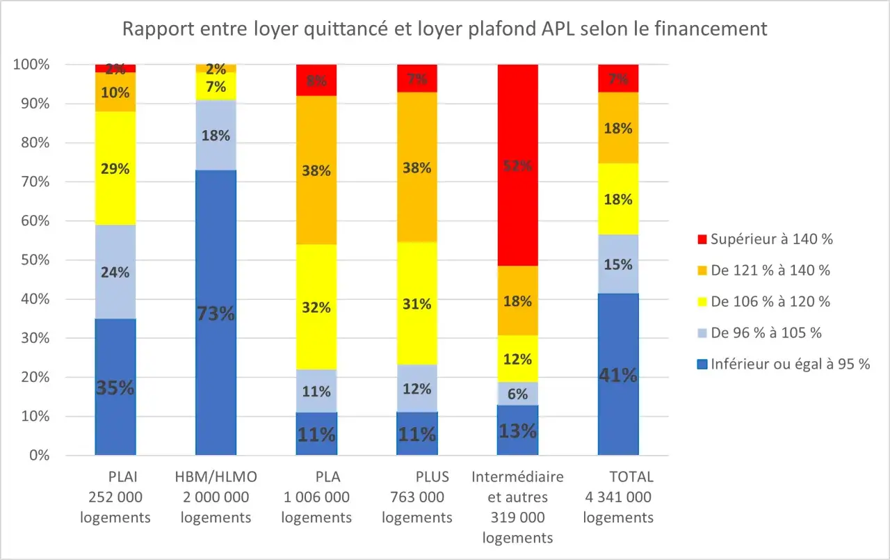 Graphique montrant le rapport entre loyer et plafond APL. Le plafond de ressources varie selon le type de financement.