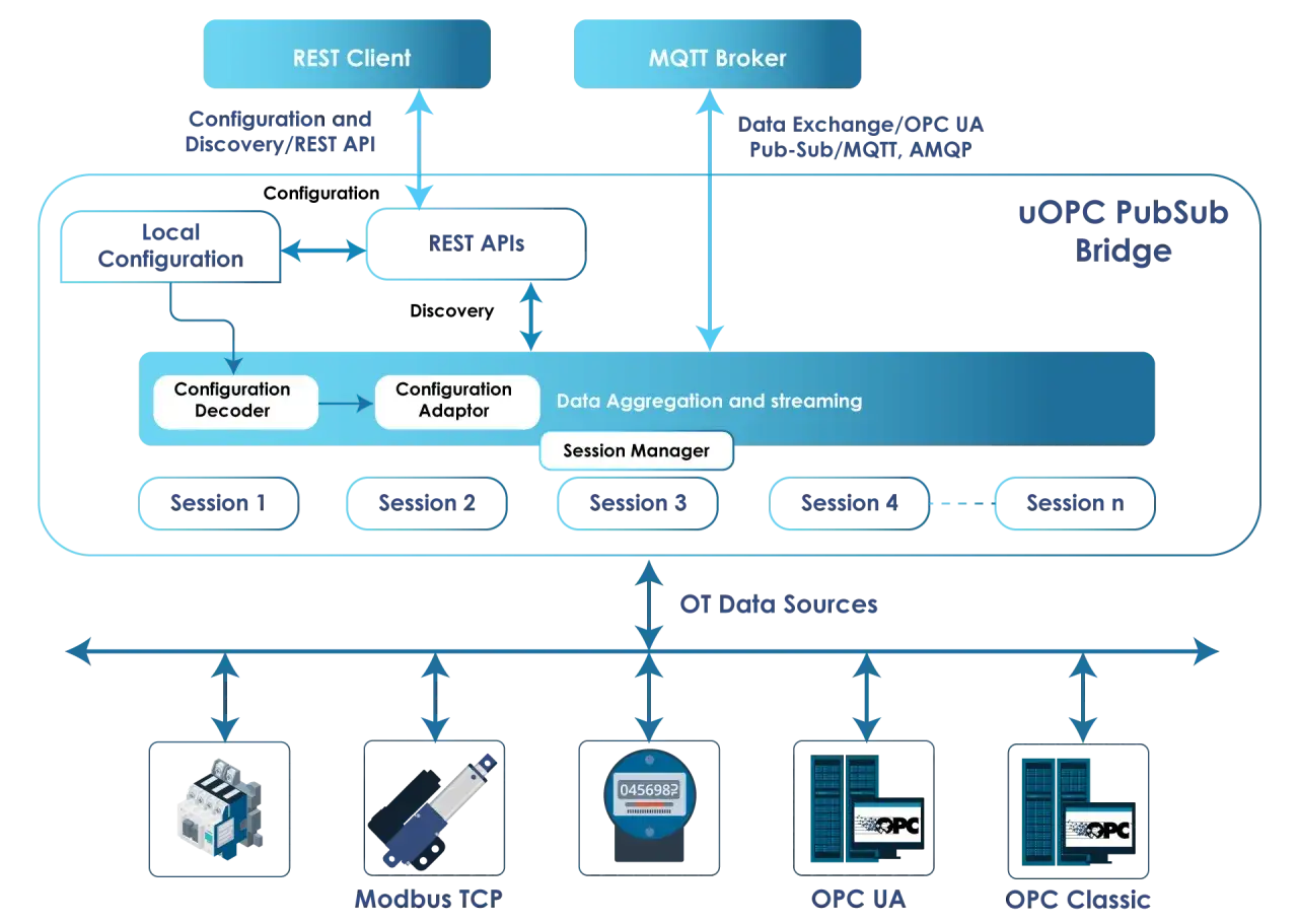 Schema der uOPC PubSub Bridge: Daten von Modbus TCP, OPC UA und OPC Classic werden aggregiert und gestreamt, unterst&uuml;tzt durch den OPC-Standard.