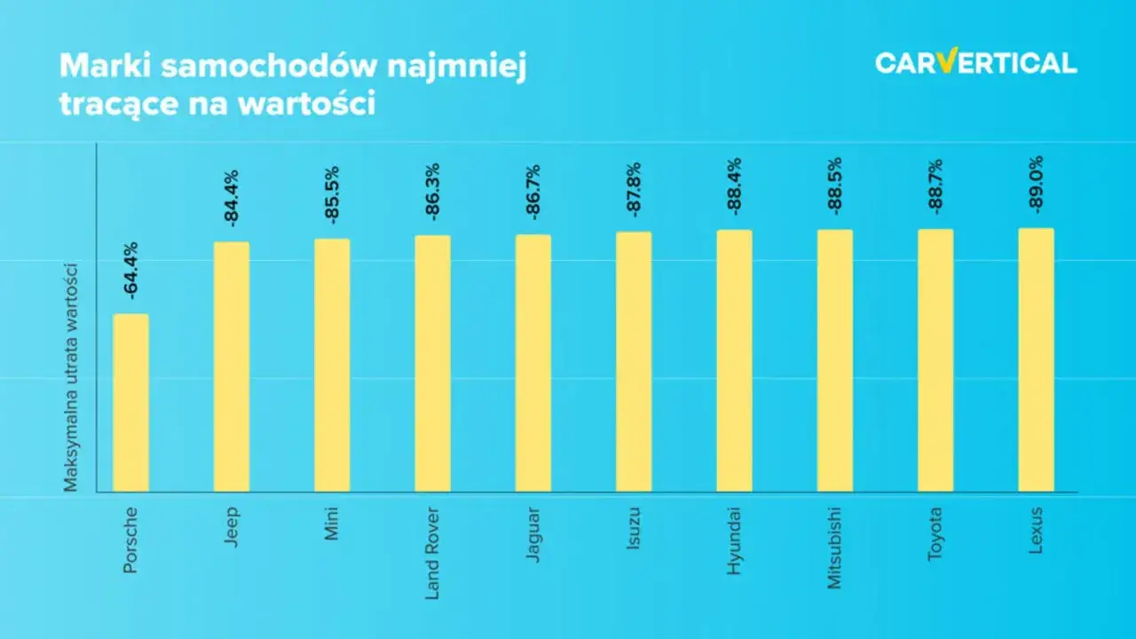 Wykres pokazuje maksymalną utratę wartości samochodów używanych. Porsche traci najmniej (-64,4%), Lexus najwięcej (-89,0%).