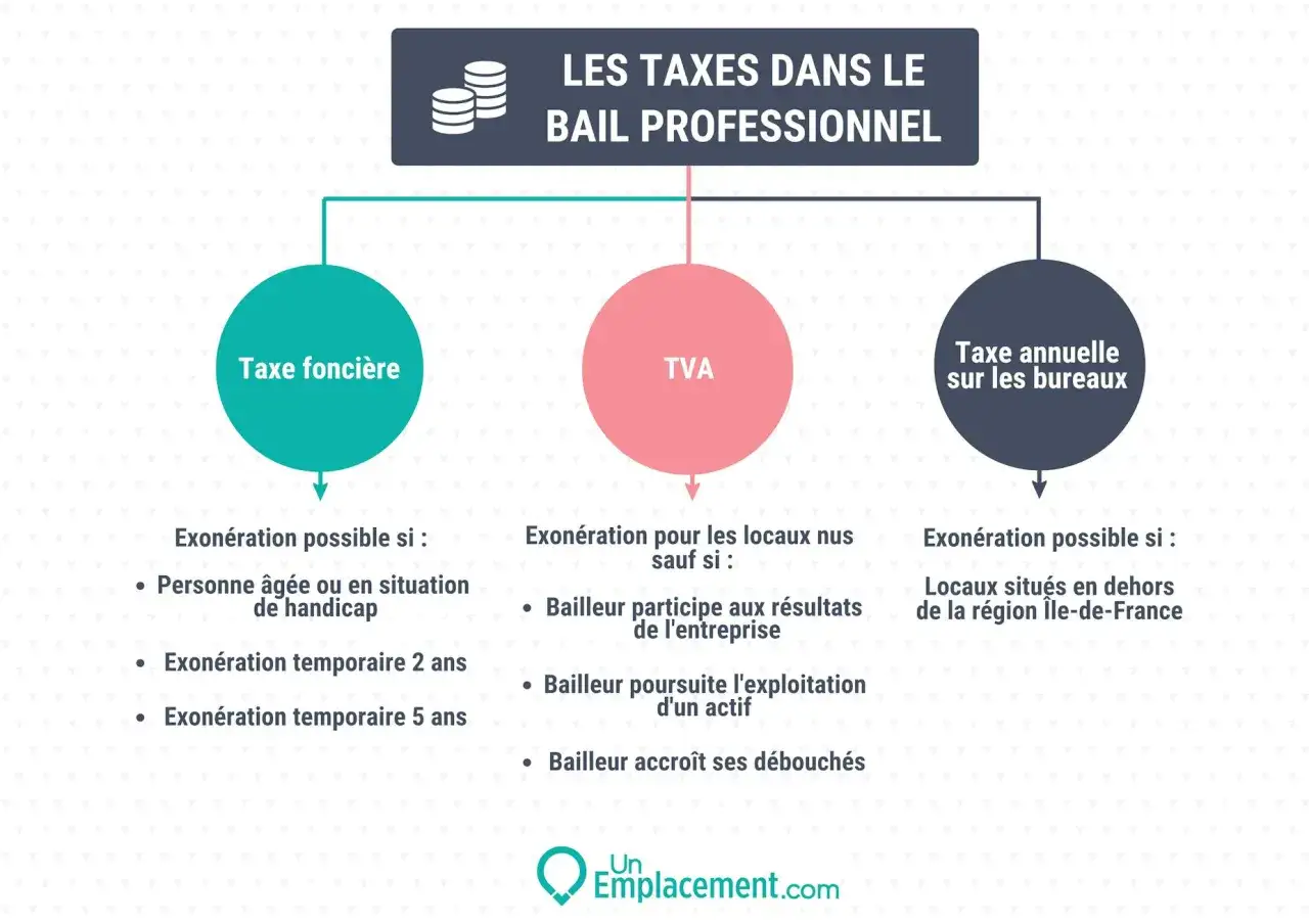 Sch&eacute;ma des taxes dans un bail professionnel : taxe fonci&egrave;re, TVA, taxe annuelle sur bureaux. D&eacute;taille les conditions de refacturation et d'exon&eacute;ration de la taxe fonci&egrave;re.