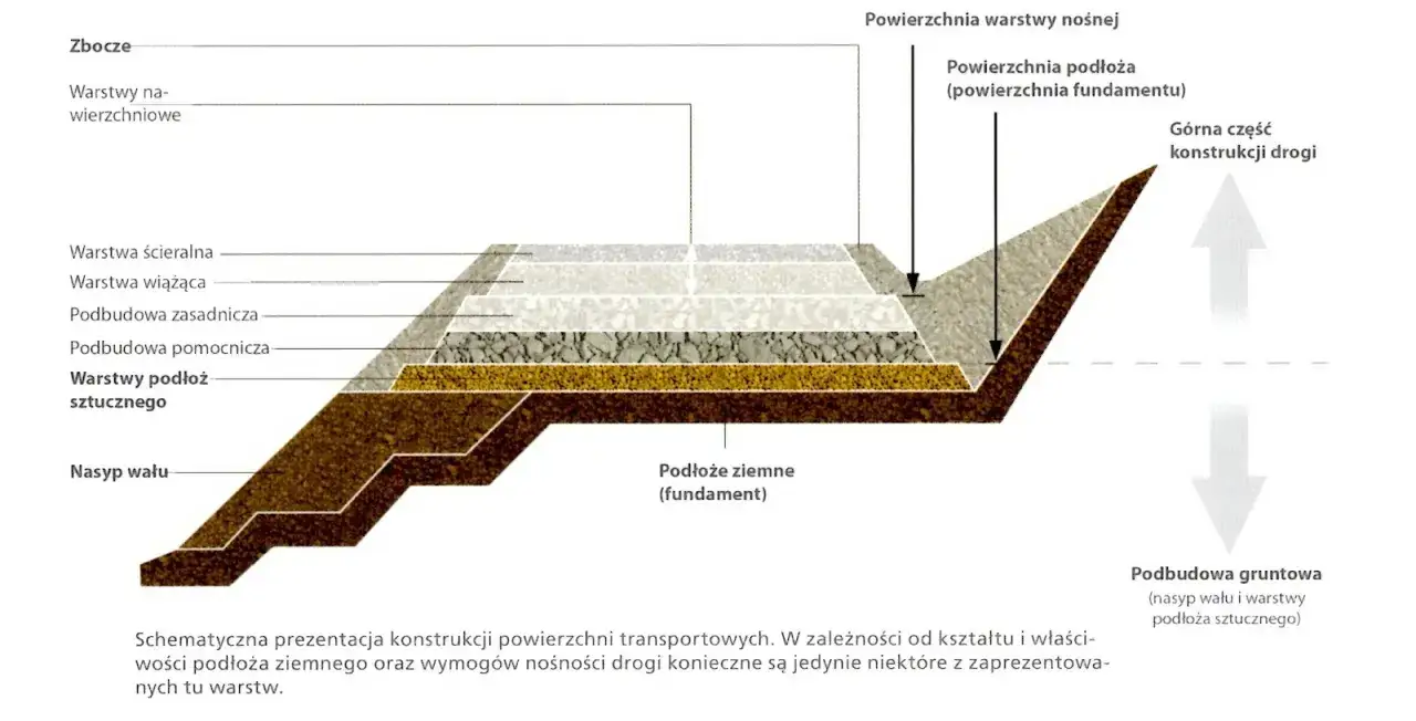 Przekrój drogi z warstwami: podbudowa gruntowa, podbudowa pomocnicza, podbudowa zasadnicza, warstwa wiążąca i ścieralna. To budowa chodnika.