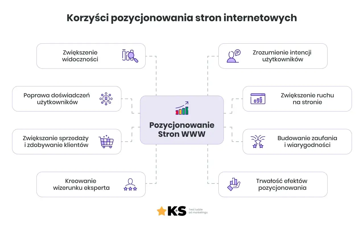 Diagram przedstawia korzyści pozycjonowania stron WWW: zwiększenie widoczności, ruchu, sprzedaży, budowanie zaufania i wizerunku eksperta. To klucz do sukcesu online, nawet jeśli myślisz o darmowe pozycjonowanie.
