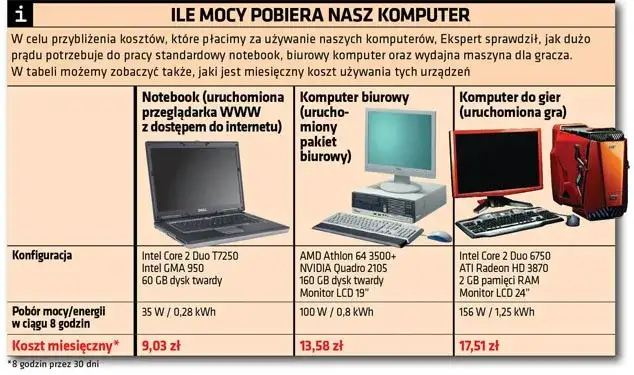 Sposoby na oszczędzanie prądu komputer