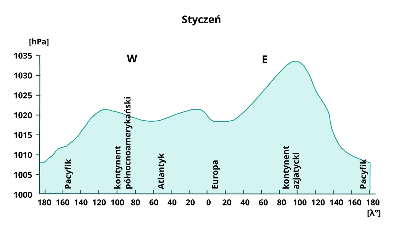 Wykres przedstawia wysokość ciśnienia atmosferycznego w styczniu nad Pacyfikiem, Ameryką Północną, Atlantykiem, Europą i Azją.