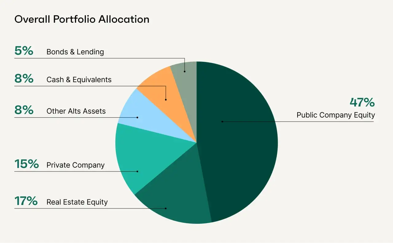 Tortendiagramm zeigt Portfolio-Allokation: 47% Aktien, 17% Immobilien, 15% Privatunternehmen, 8% Cash, 8% andere Anlagen, 5% Anleihen. &Auml;hnlich wie ein SPDR MSCI ACWI ETF.