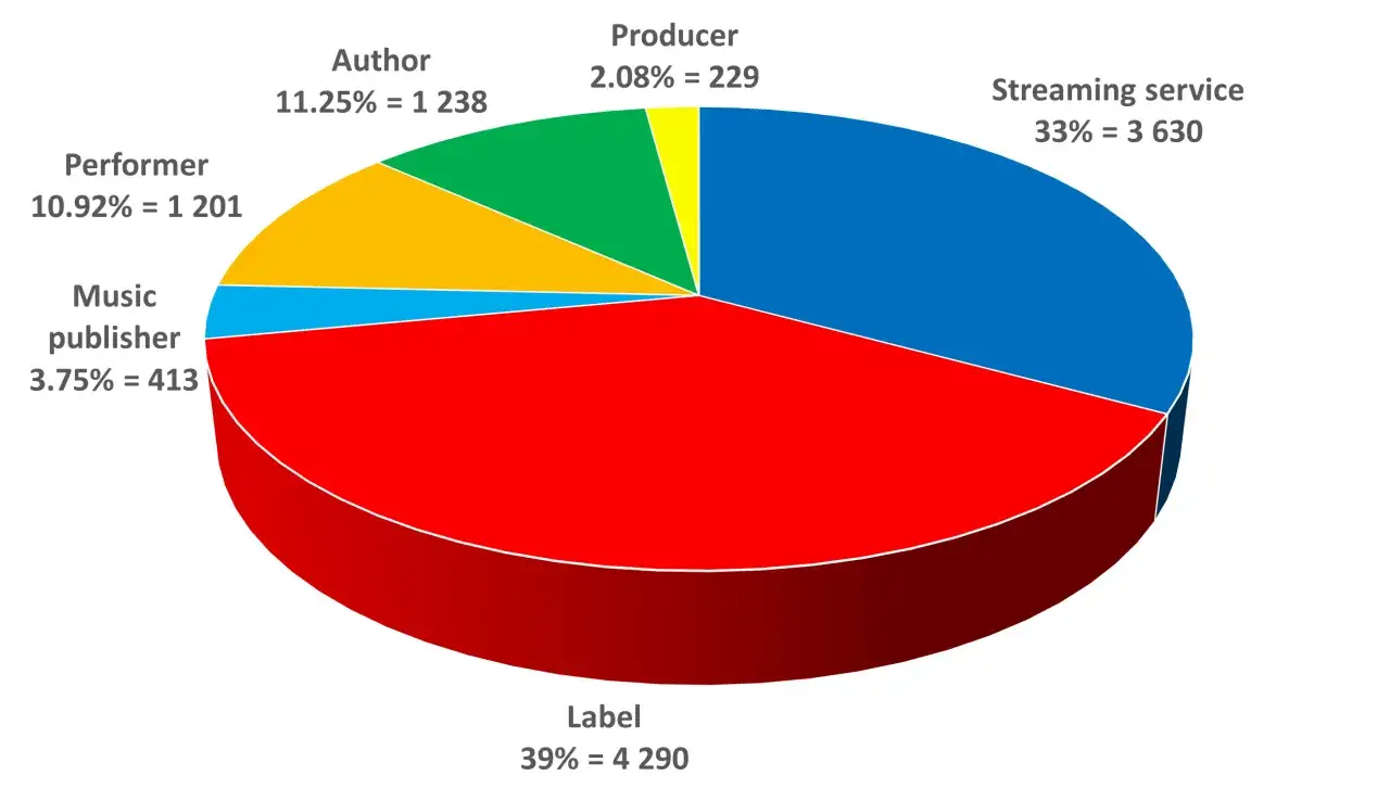 Pie chart showing revenue distribution for music streams. The label takes the largest share (39%), followed by the streaming service (33%). This visual helps understand what Spotify pays per stream to different parties.