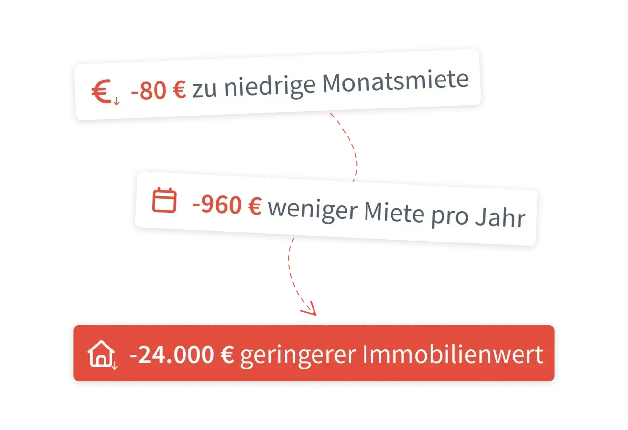 Vergleichsmiete ermitteln: -80€ zu niedrige Monatsmiete führen zu -960€ weniger Miete/Jahr und -24.000€ geringerem Immobilienwert.