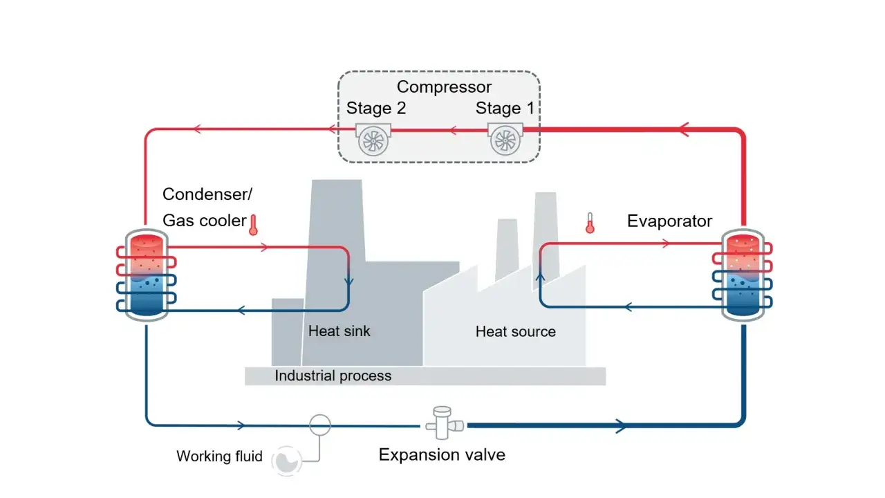 Diagrama de una bomba de calor industrial con compresor de dos etapas, evaporador, condensador y válvula de expansión, mostrando el ciclo de transferencia de calor.