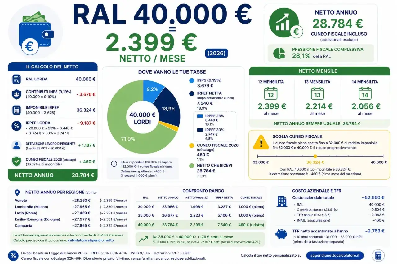 Calcolo RAL: 40.000€ lordi equivalgono a 2.399€ netti/mese. La tabella mostra come si calcola la RAL e le tasse.