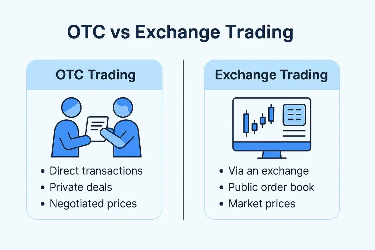 OTC vs Exchange Trading: OTC to bezpośrednie transakcje, prywatne umowy i negocjowane ceny. Handel giełdowy to transakcje przez giełdę, księgę zleceń i ceny rynkowe.