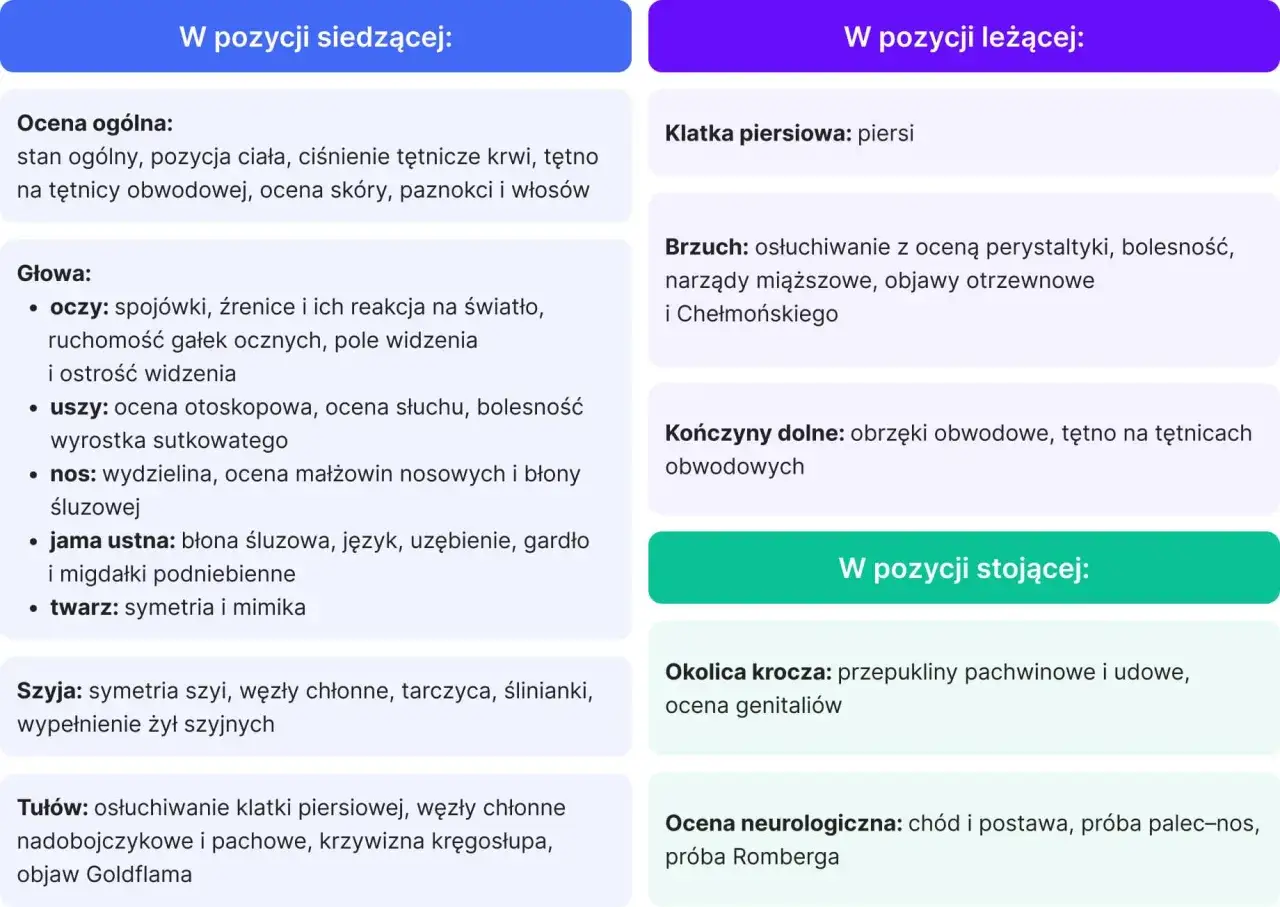 Badanie fizykalne pacjenta: ocena ogólna, głowy, szyi, tułowia, klatki piersiowej, brzucha, kończyn dolnych, okolicy krocza i ocena neurologiczna. Każdy element to ważny objaw kliniczny.
