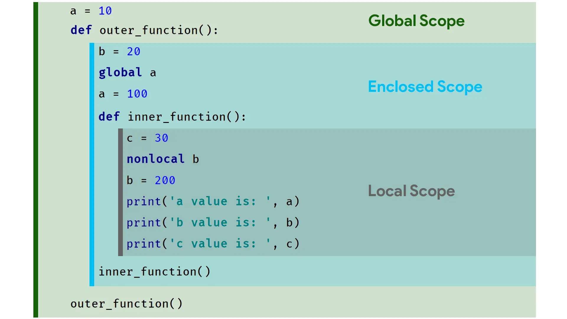 Exemple de fonction global Python montrant les port&eacute;es globale, englobante et locale avec les mots-cl&eacute;s `global` et `nonlocal`.