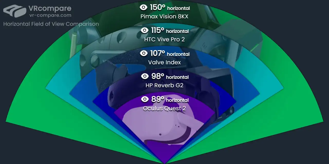 Porównanie pola widzenia (fov) gogli VR: Pimax 150°, Vive Pro 2 115°, Valve Index 107°, Reverb G2 98°, Quest 2 89°.
