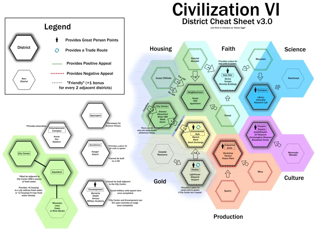 Poradnik Civilization VI: schemat dzielnic, ich bonusów i wymagań. Pomocny w planowaniu rozwoju miasta.