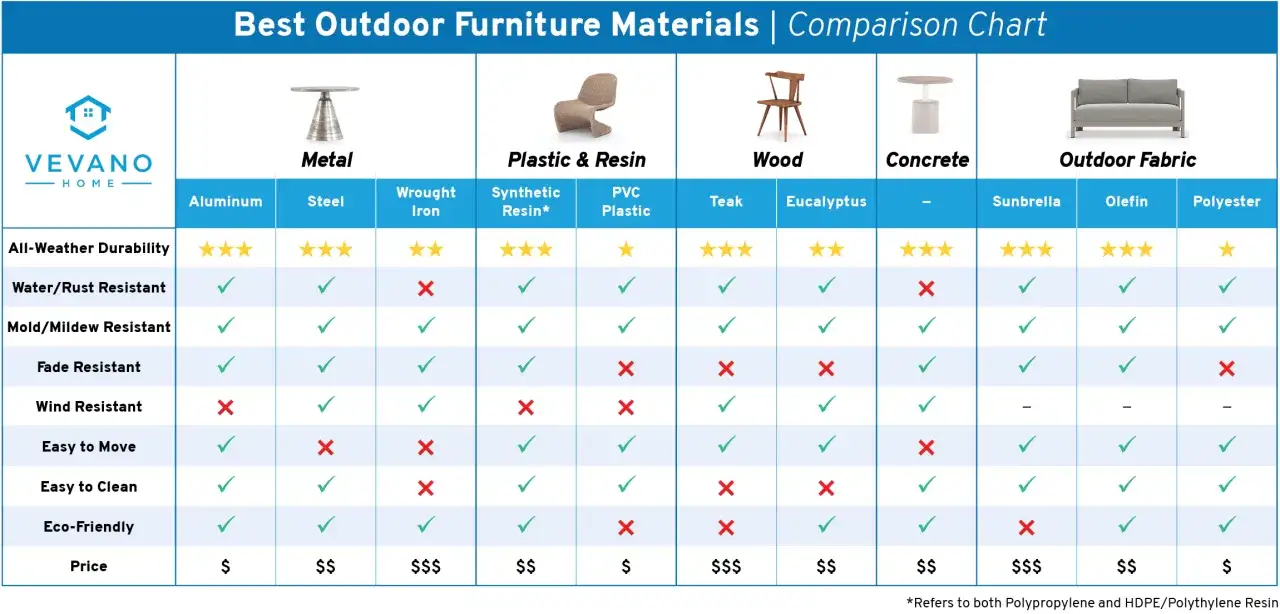 Comparison chart of outdoor furniture materials. PVC plastic is shown as a good option for water resistance, but not fade or wind resistance, making it a less ideal choice for the best plastic for outdoor use.