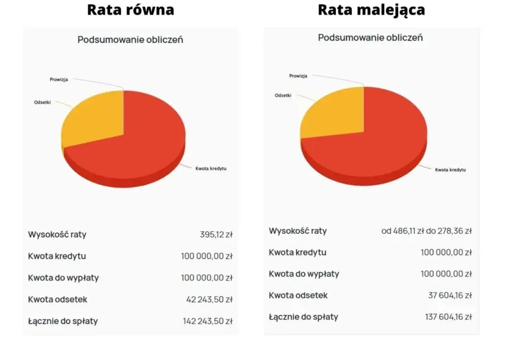 Zdjęcie Kredyt hipoteczny rata malejąca - kalkulator online, oblicz ratę