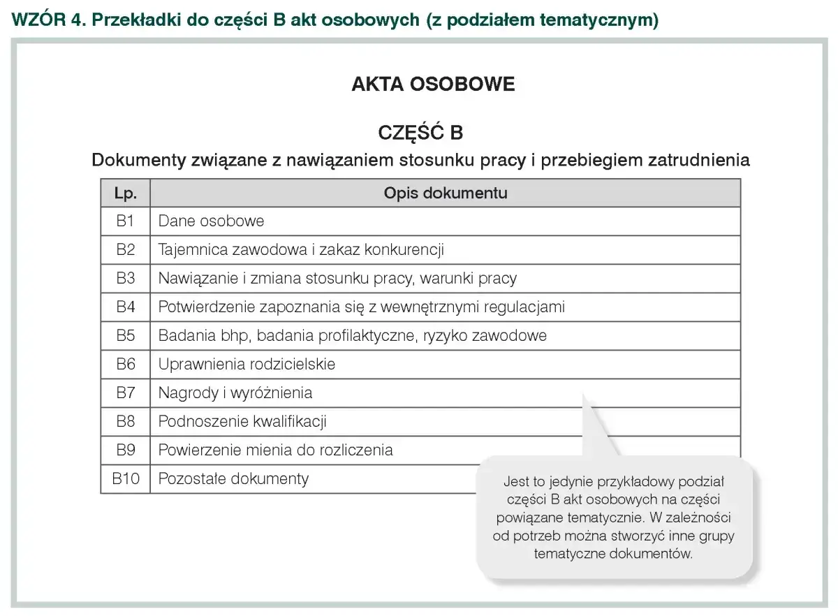 Tabela z wykazem dokumentów do części B akt osobowych, zawierająca dane osobowe, tajemnicę zawodową, warunki pracy, badania bhp, uprawnienia rodzicielskie, nagrody, kwalifikacje i inne.
