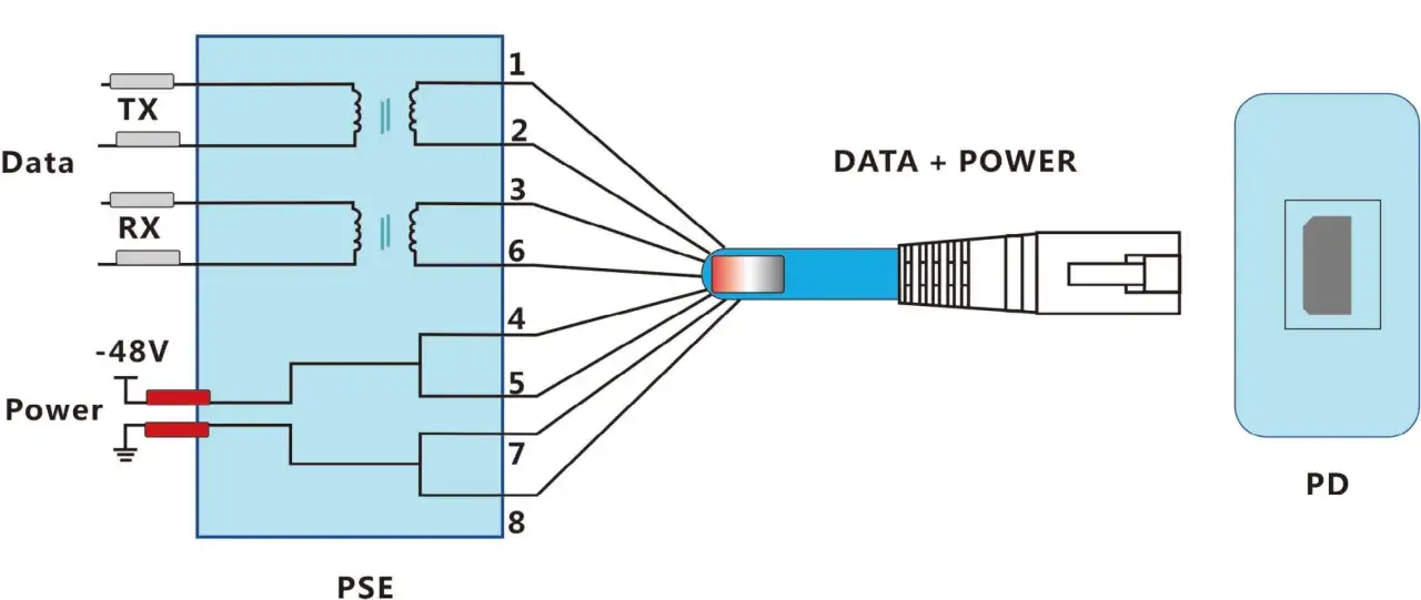 Diagrama del poe pinout: PSE env&iacute;a datos (TX/RX) y energ&iacute;a (-48V) a trav&eacute;s de un conector a un PD.