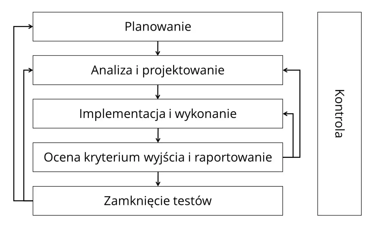 Schemat procesu testowego: planowanie, analiza, implementacja, ocena i raportowanie, zamknięcie test&oacute;w. Kontrola na każdym etapie, kluczowa dla testera manualnego.