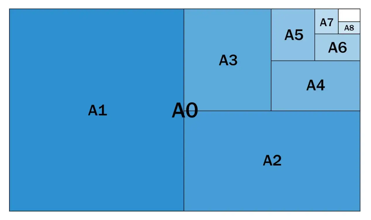 Diagrama de tama&ntilde;os de papel ISO 216. El tama&ntilde;o A3 se divide en A4 y A5, que a su vez se subdividen hasta A8.