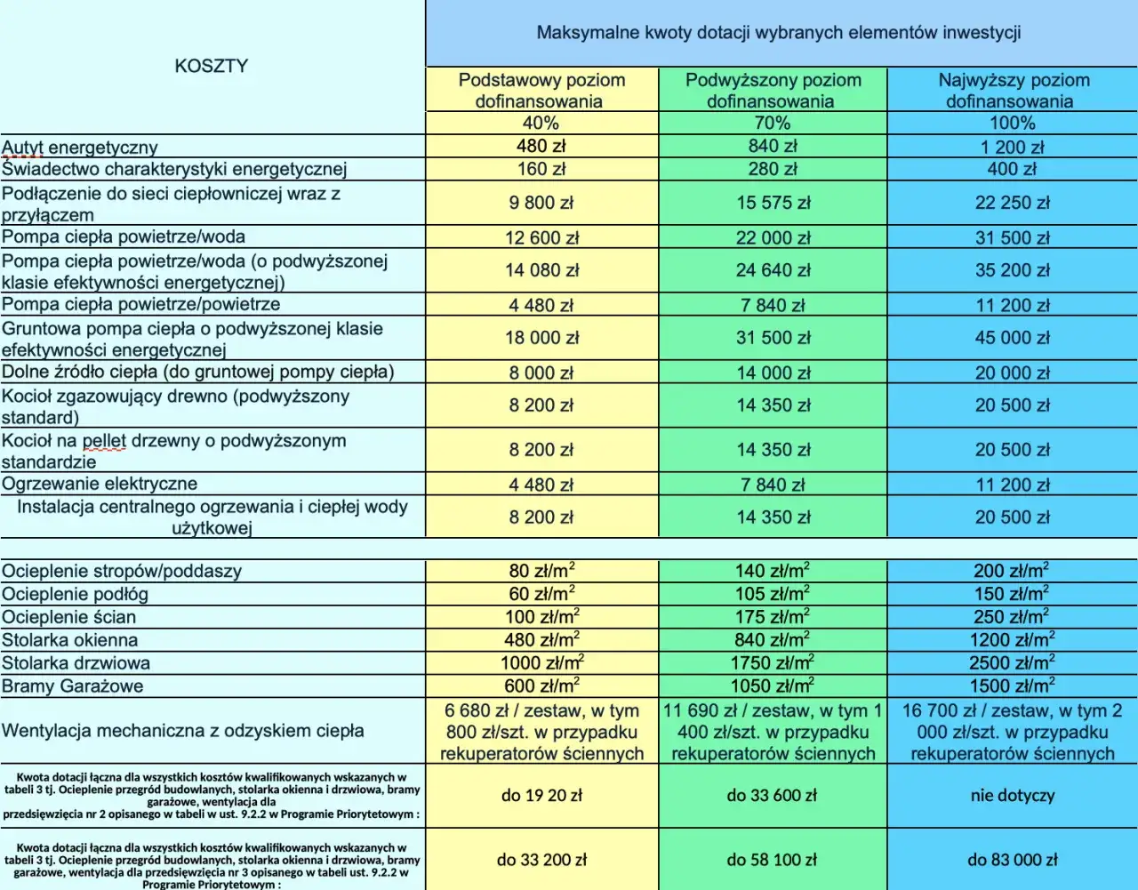 Czyste Powietrze progi dochodowe 2025