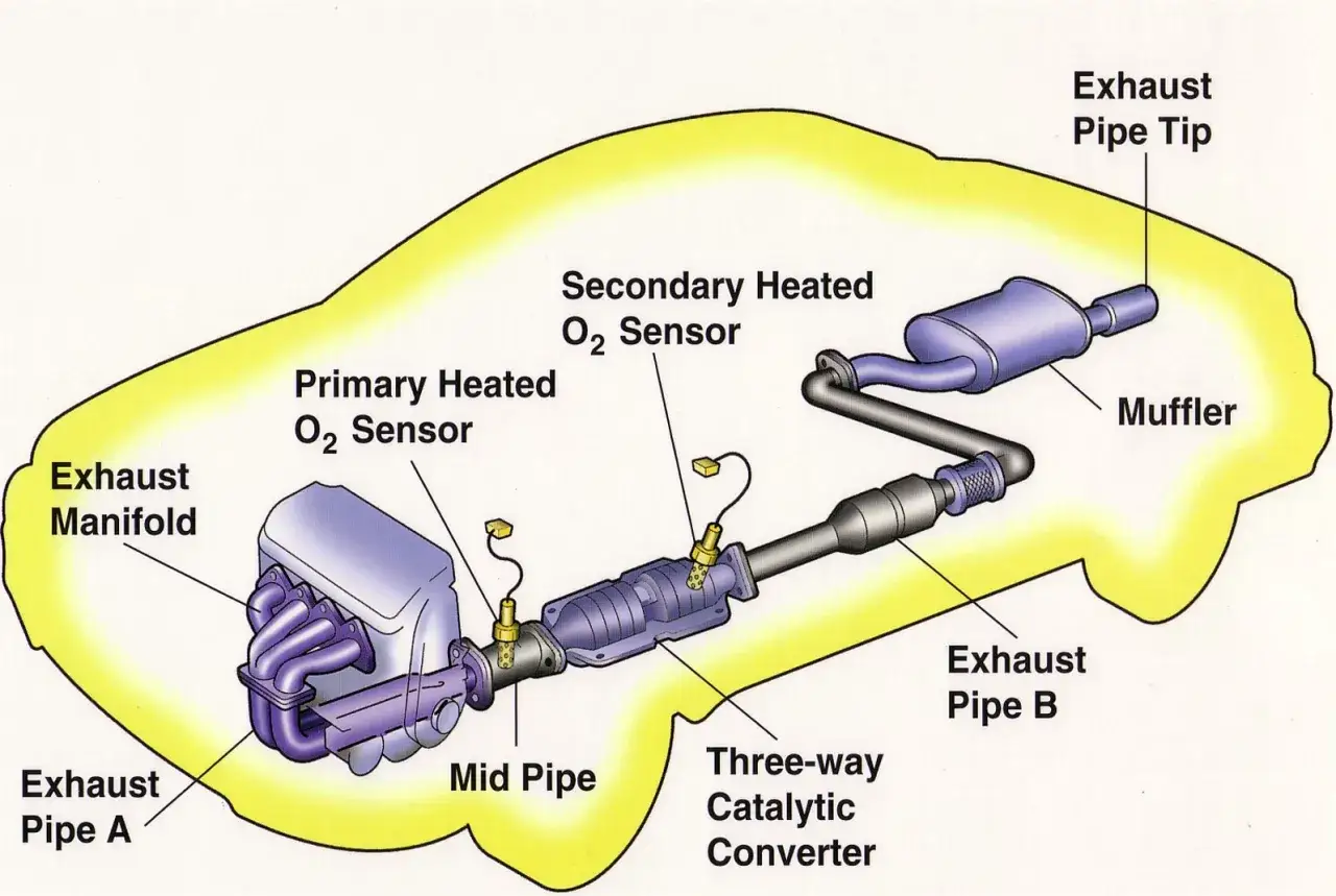 Diagram of a car's exhaust system, showing the catalytic converter. Understanding its components helps estimate catalytic converter replacement cost.